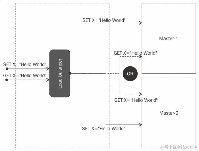 集群模式-主-主
