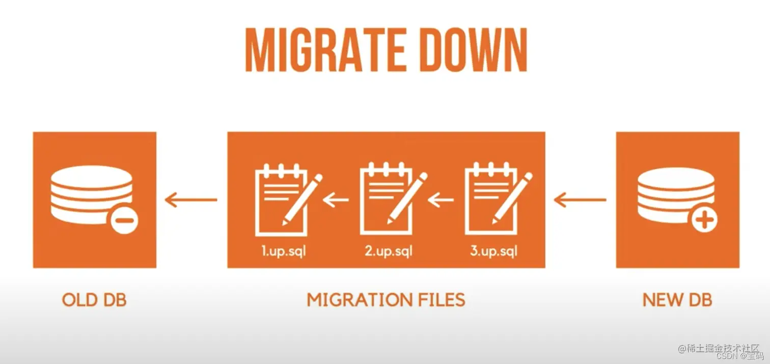 migrate down 流程图