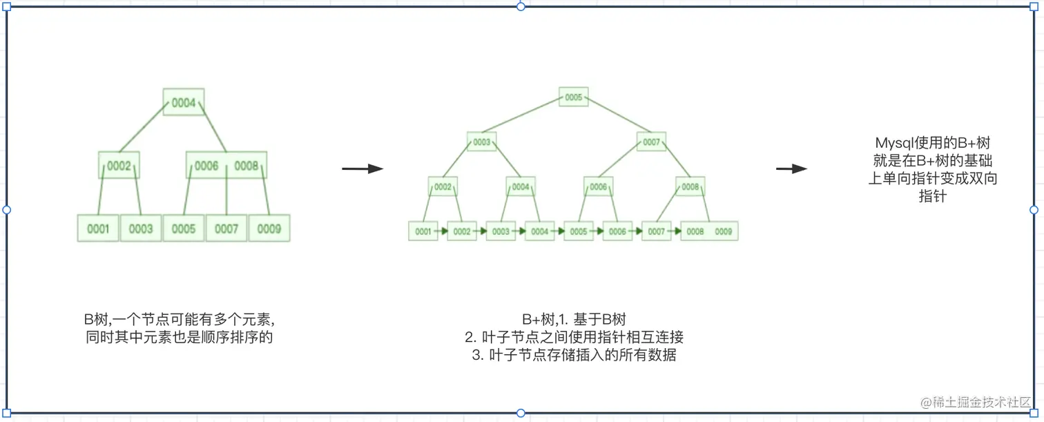 Mysql使用B+树的演变来由