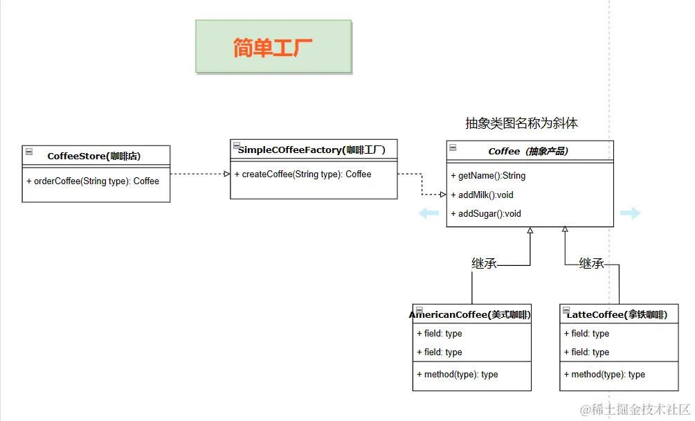 java工厂模式有哪些类型  第1张