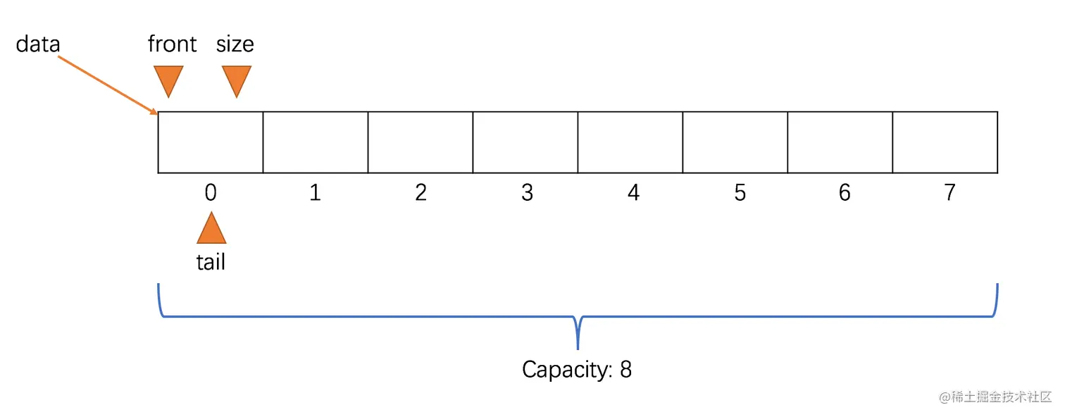 循环队列空队示例