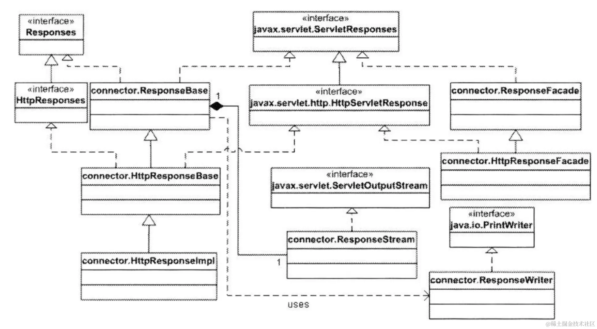 Figure 4.3: The Response interface and its implementation classes