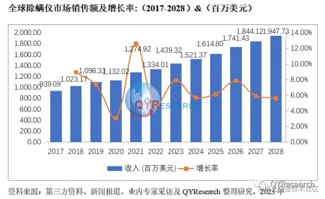 QYResearch产业研究, 除螨仪市场报告-除螨仪迎来多增长引擎驱动，前景十分广阔