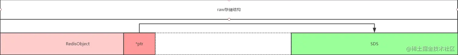 raw存储结构