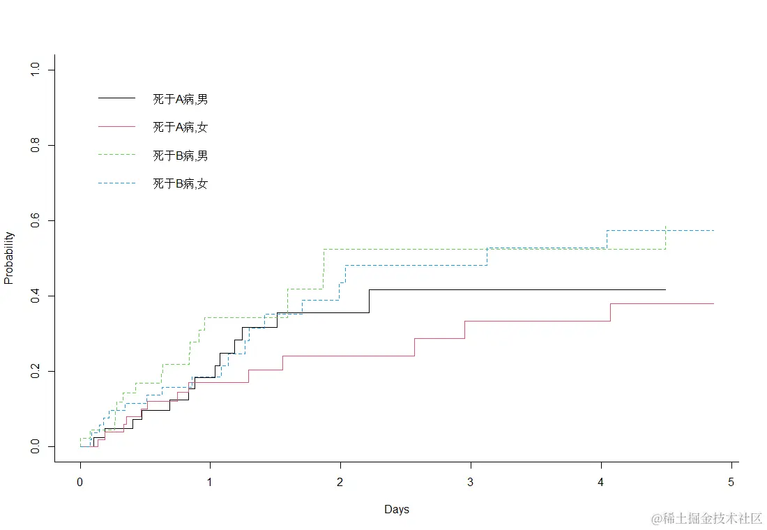 R数据分析：竞争风险模型的做法和解释