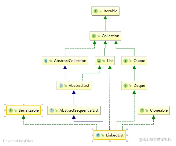 LinkedList结构