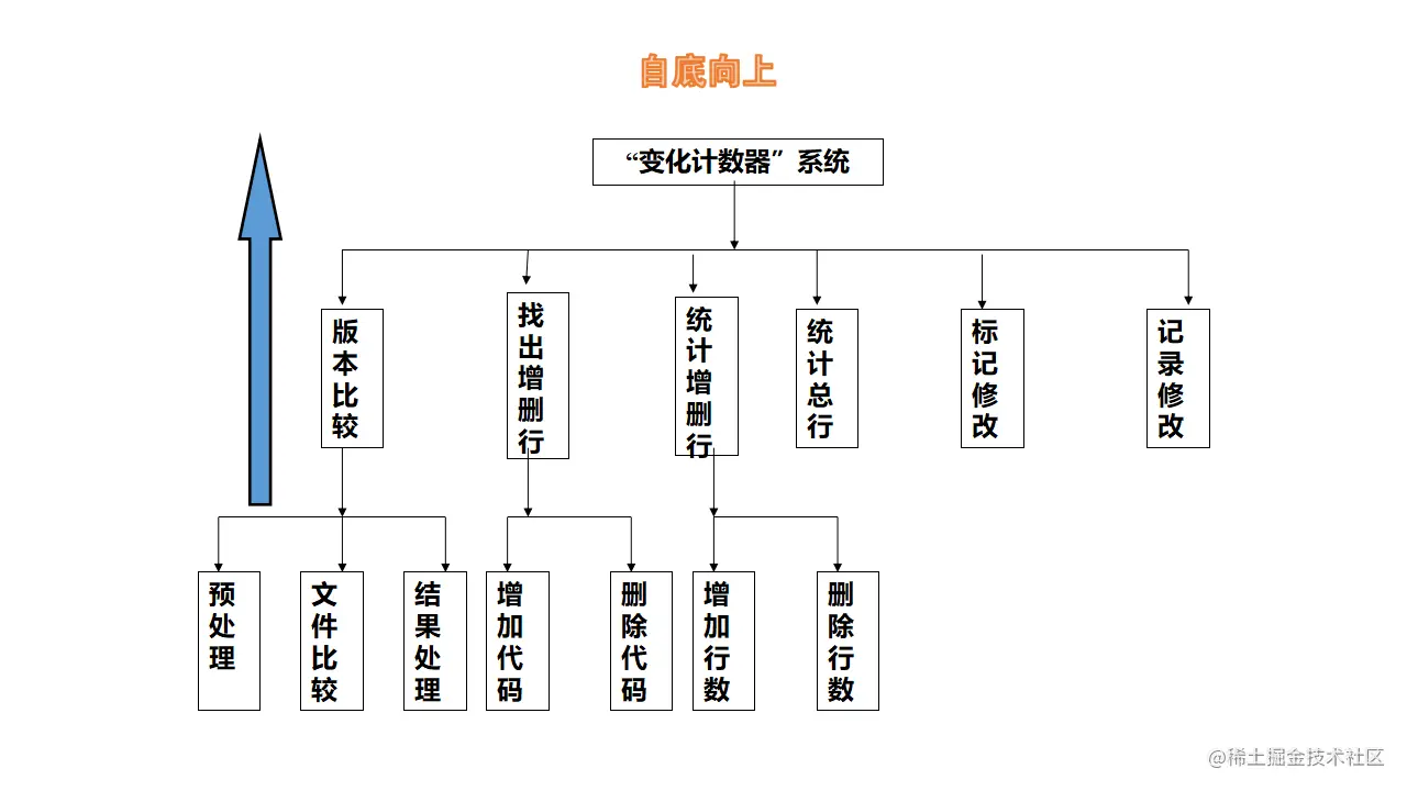 自底向上