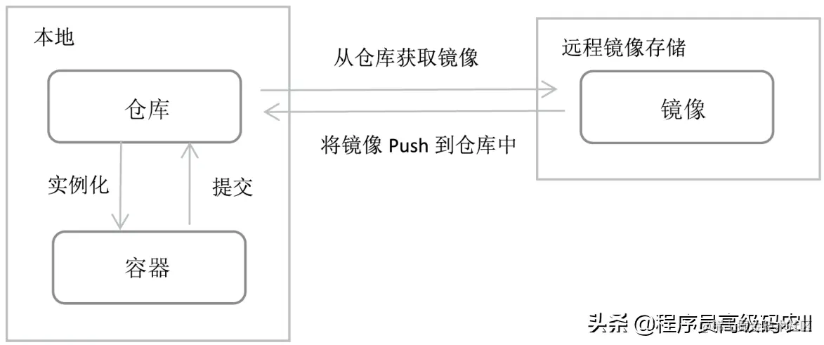你都30多岁的程序员了，还不懂Docker的原理及构建部署过程吗？