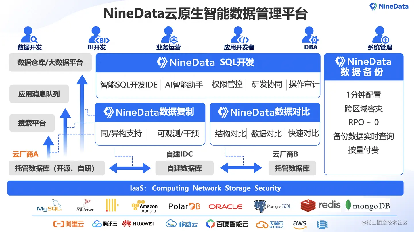 NineData云原生智能数据管理平台架构图