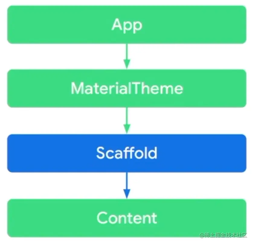 △ Scaffold 设计层级