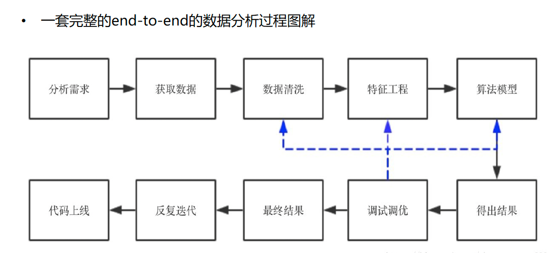 数据预处理和特征选择