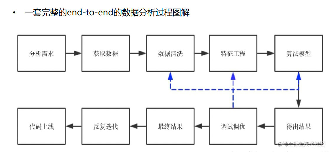 数据预处理和特征选择 - 掘金