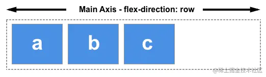 If flex-direction is set to row the main axis runs along the row in the inline direction.
