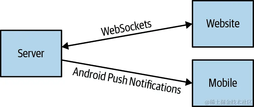 不同的通信方法