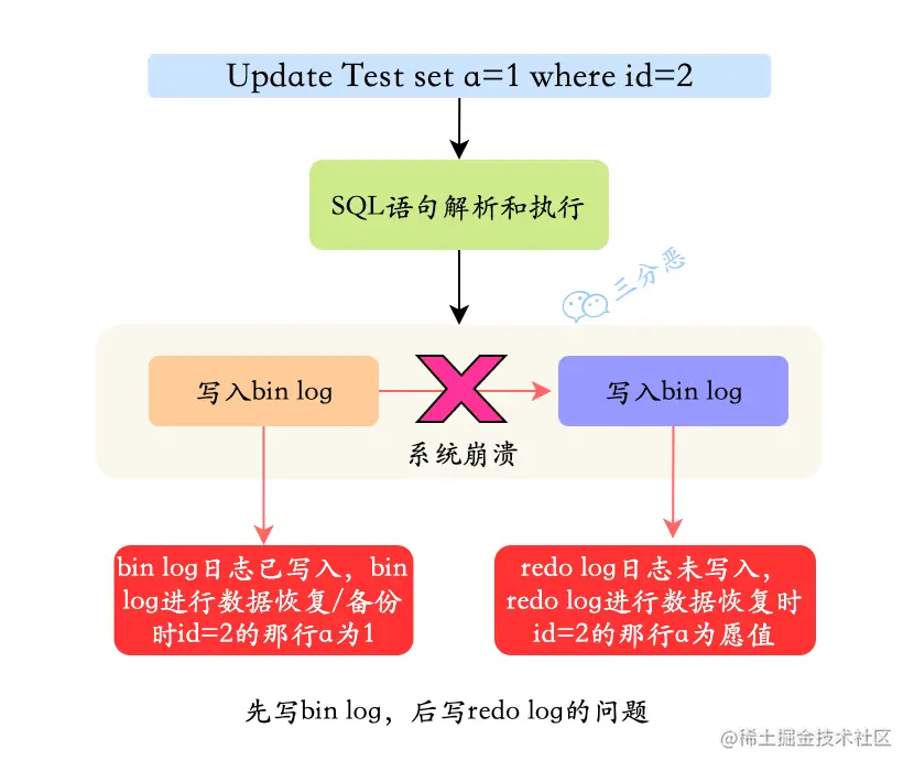 先写bin log，后写redo log的问题