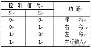 双向移位寄存器的功能表