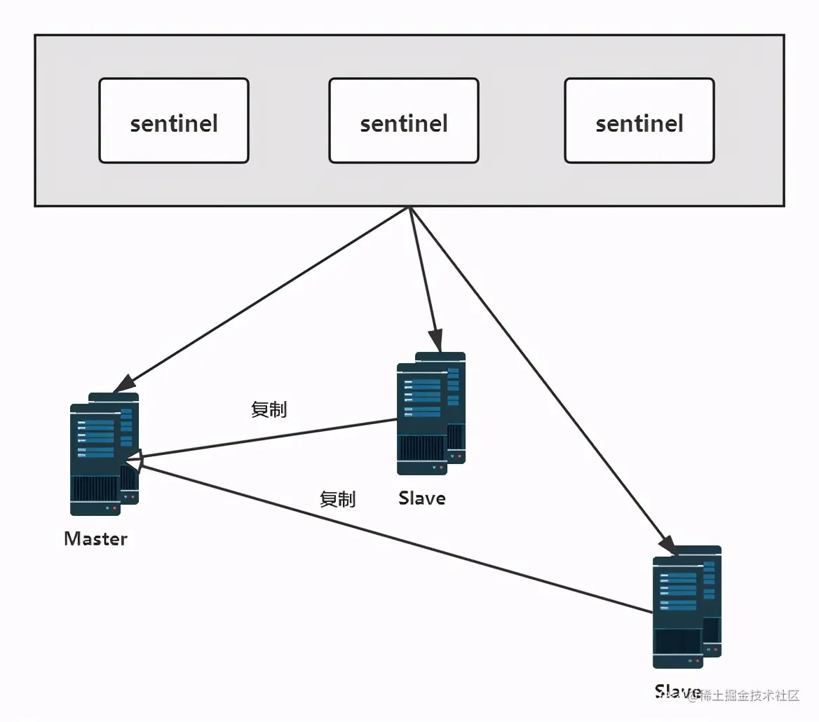 关于Redis的主从复制与哨兵机制，看完这篇面试官都觉得NB