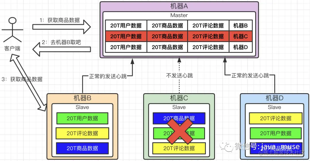 如何理解分布式存储？知乎上的讨论能给我们提供哪些洞见？  第1张
