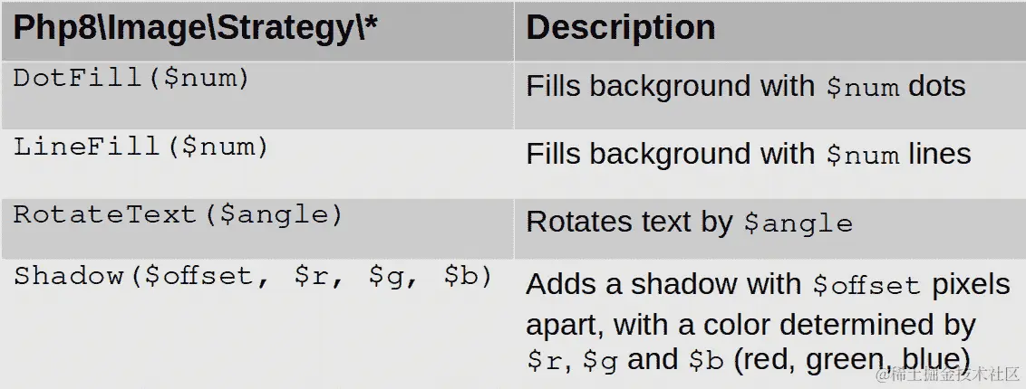 表 1.2 - 验证码扭曲策略类