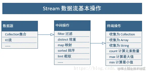 JDK8Stream性能测试，看看到底有多快关注公众号：