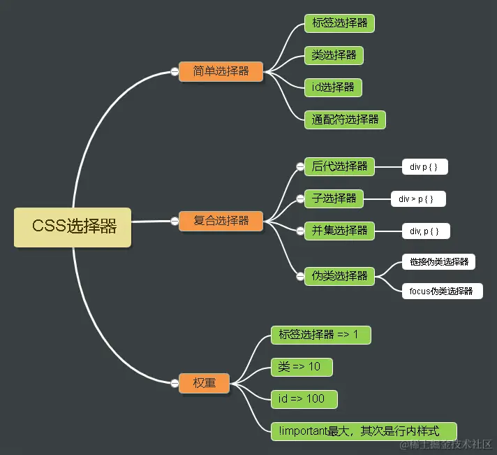 CSS选择器(1).png