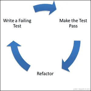 测试驱动开发的简要概述