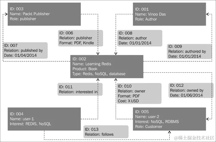 面向图形的 NoSQL