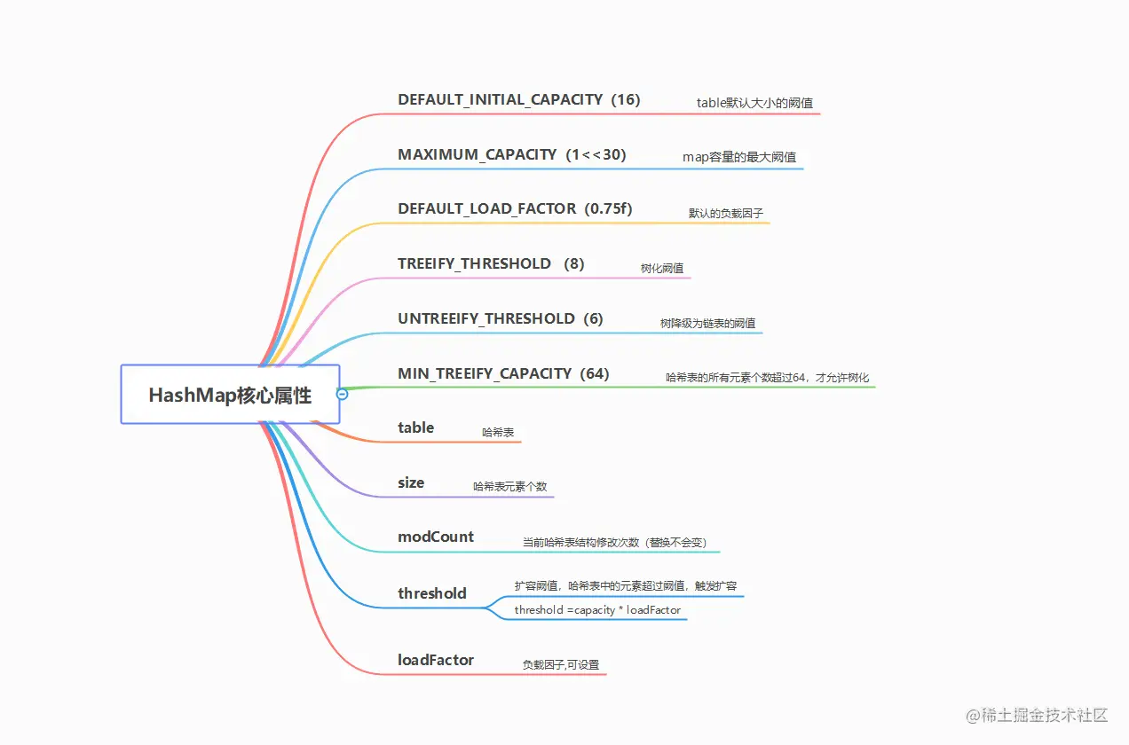 HashMap核心属性
