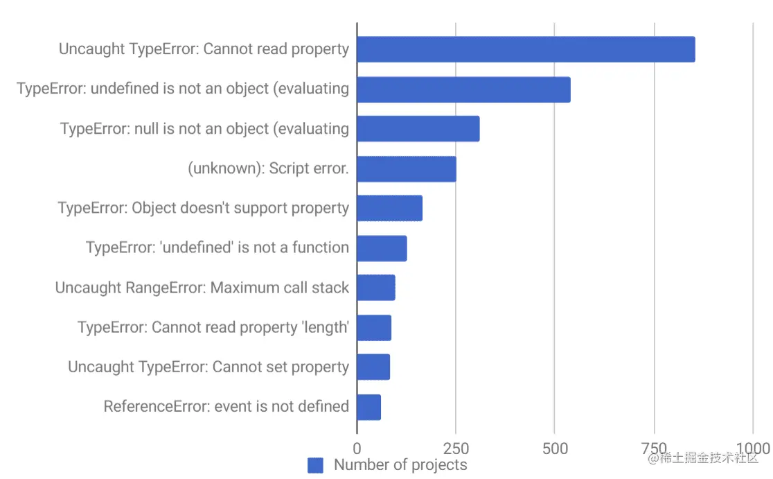 Javascript 最常见的错误排名