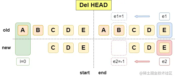 runtime-core diff-DelHead