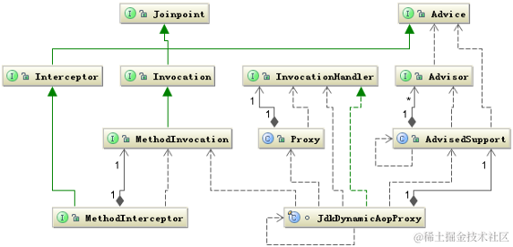 Jdk动态代理的类图