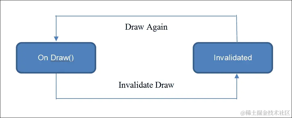 使用 Android SDK 创建一个示例游戏循环