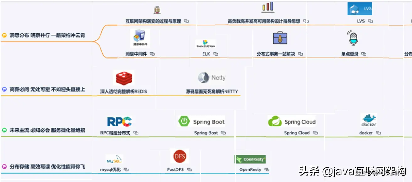 六年Java开发，分享年薪50W+架构师一路成长的辛酸