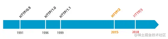 'HTTP1.1也是当前使用最为广泛的HTTP协议'