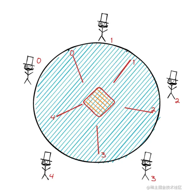 哲学家就餐问题