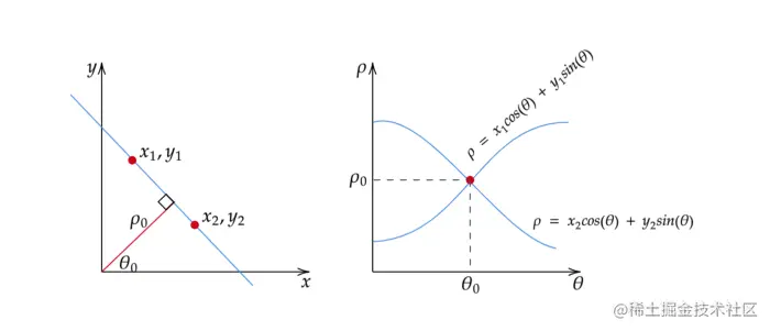 Understanding Hough Transform With A Lane Detection Model