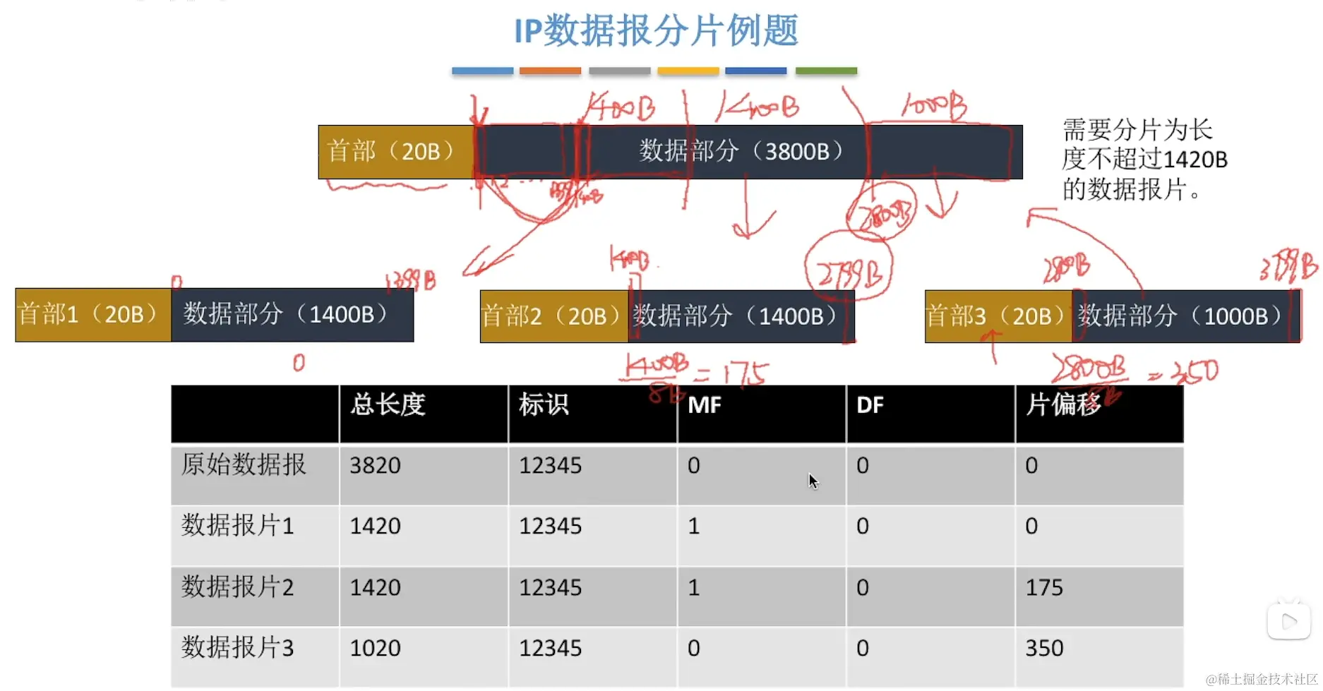 IP数据包分片-例题