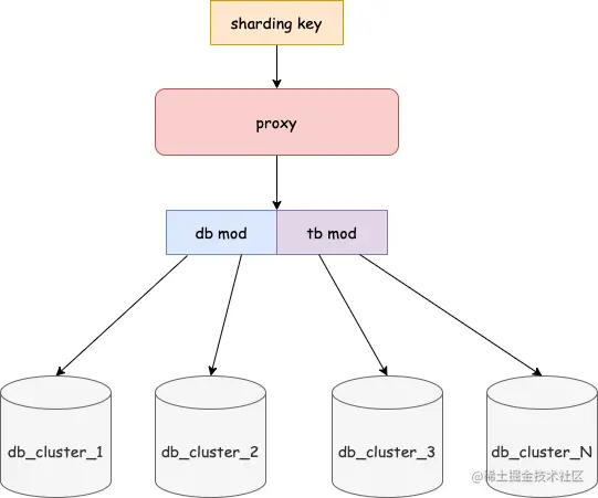 分库分表proxy.drawio.png