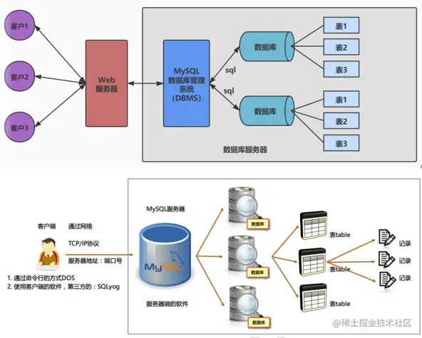 数据库管理系统与数据库的关系