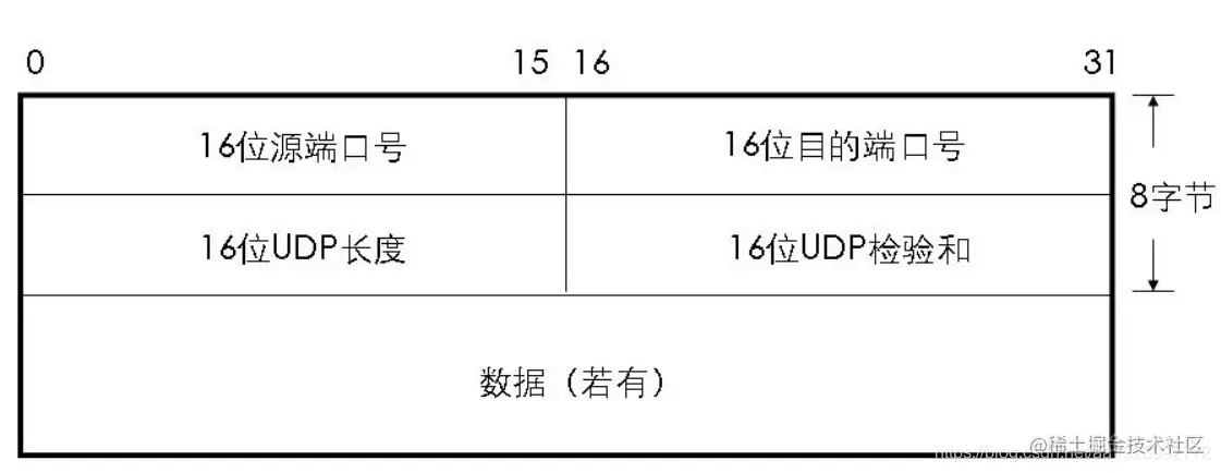 UDP的首部格式.png