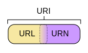 URI和URL的关系