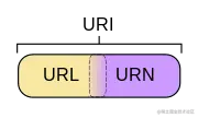 URI和URL的关系