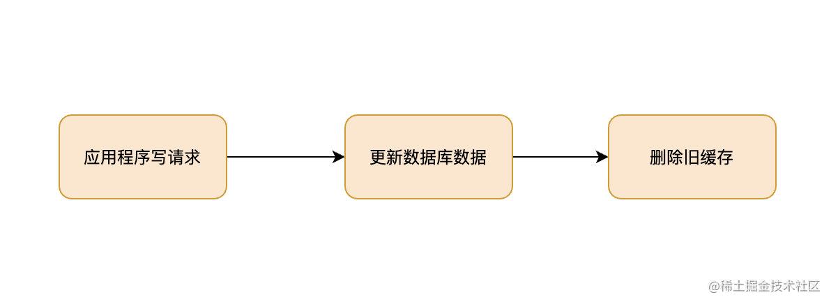 Cache Aside Pattern