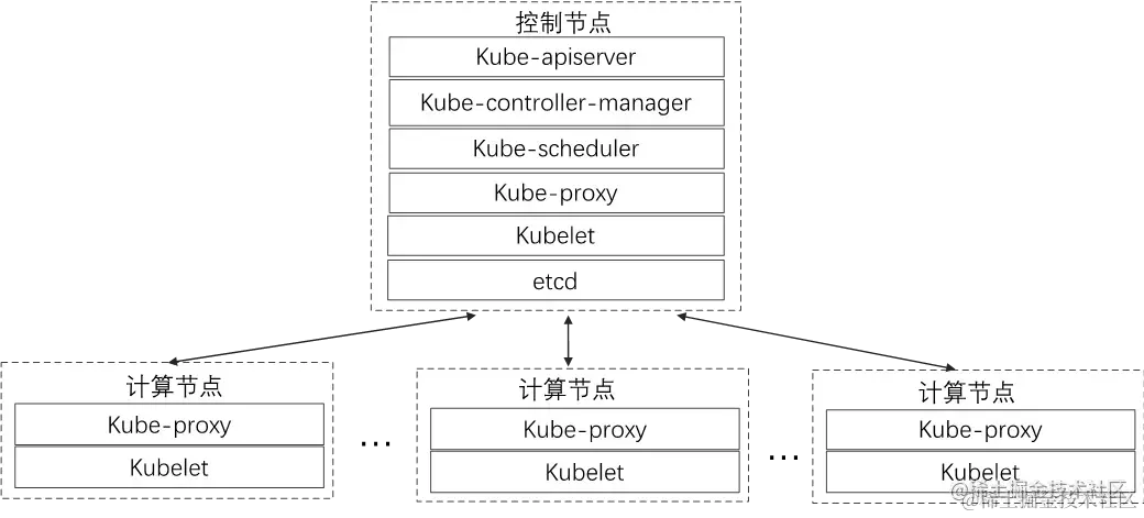 Kubernetes逻辑架构.png