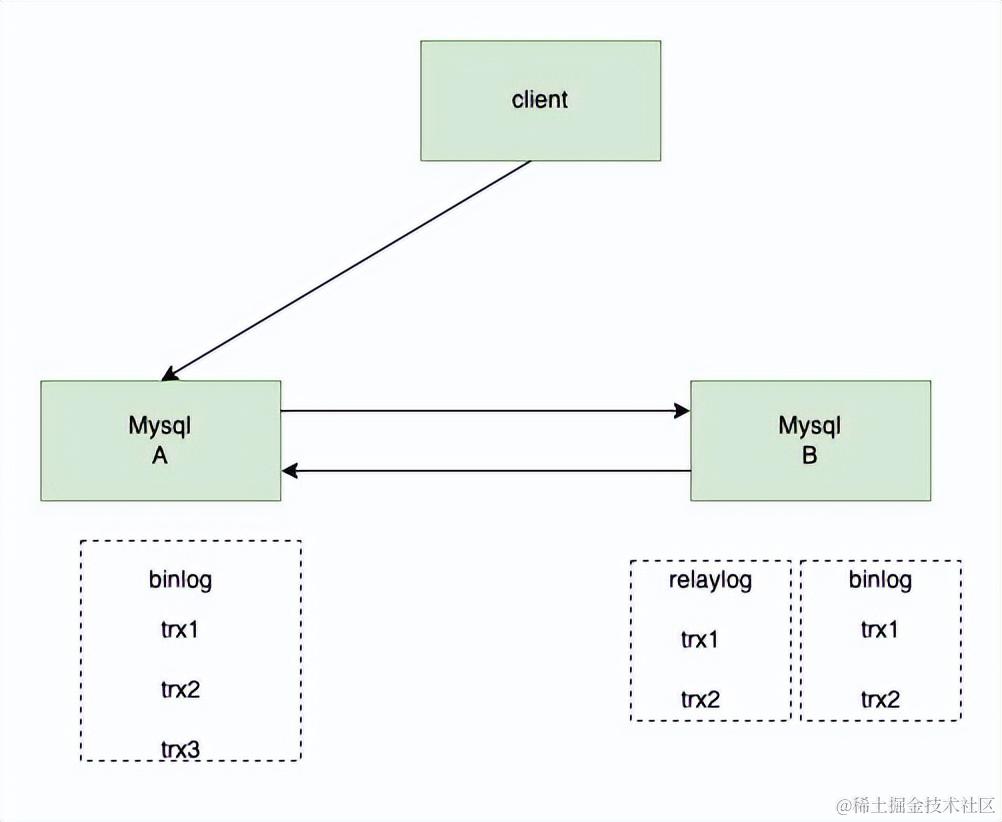 浅谈Mysql读写分离的坑以及应对的方案