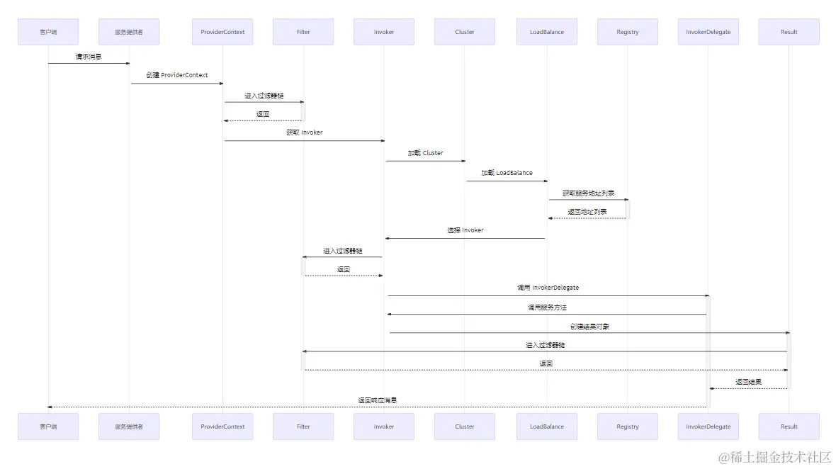 Dubbo服务接口的请求和响应机制