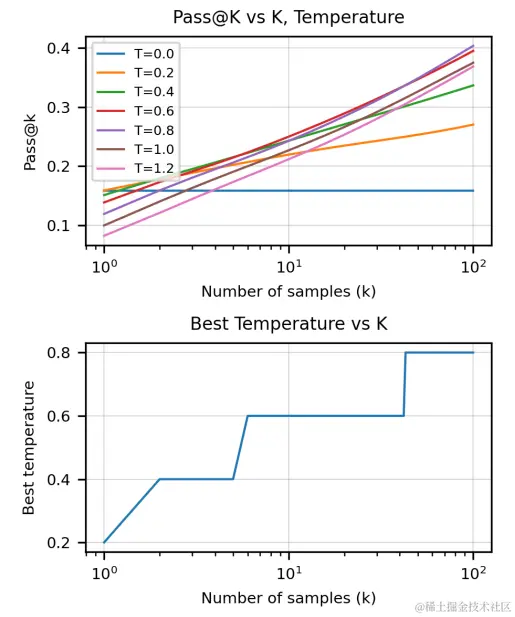 图5。在顶部面板中，我们绘制pass@k与样本数（k）在不同温度设置下的关系。当样本数较大时，较高的温度更为适宜，可能是因为样本多样性增加所致。在底部面板中，我们绘制了每个k的最佳温度设置，通过获取顶部面板的上凸壳得到。