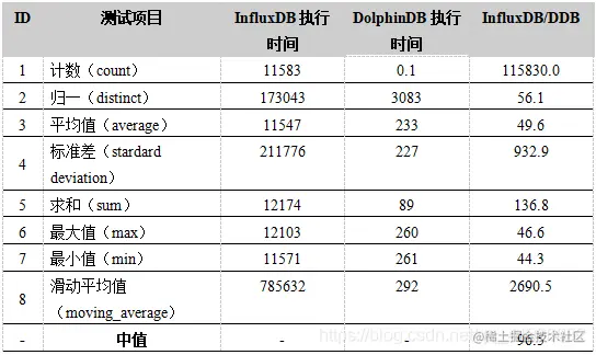 表4. Quotes_Small表计算性能测试结果
