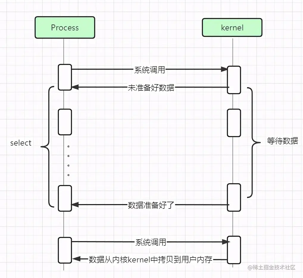 从网络I/O模型到Netty，先深入了解下I/O多路复用