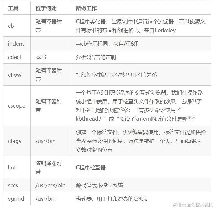 C/C++ 编程有哪些值得推荐的工具？